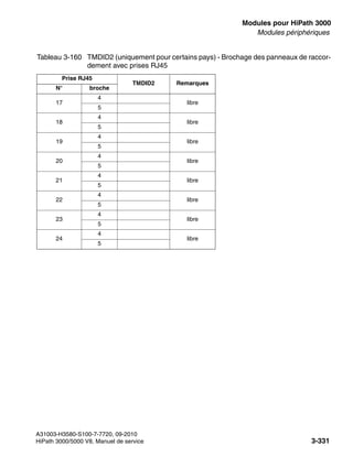 boards.fm
A31003-H3580-S100-7-7720, 09-2010
HiPath 3000/5000 V8, Manuel de service 3-331
Nur für den internen Gebrauch Modules pour HiPath 3000
Modules périphériques
17
4
libre
5
18
4
libre
5
19
4
libre
5
20
4
libre
5
21
4
libre
5
22
4
libre
5
23
4
libre
5
24
4
libre
5
Tableau 3-160 TMDID2 (uniquement pour certains pays) - Brochage des panneaux de raccor-
dement avec prises RJ45
Prise RJ45
TMDID2 Remarques
N° broche
 