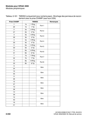 Modules pour HiPath 3000 Nur für den internen Gebrauch
A31003-H3580-S100-7-7720, 09-2010
3-332 HiPath 3000/5000 V8, Manuel de service
boards.fm
Modules périphériques
Tableau 3-161 TMDID2 (uniquement pour certains pays) - Brochage des panneaux de raccor-
dement avec la prise CHAMP (sauf aux USA)
Prise CHAMP TMDID2 Remarques
1 1a 1 Ring
Port 1
26 1b 1 Tip
2 2a 2 Ring
Port 2
27 2b 2 Tip
3 3a 3 Ring
Port 3
28 3b 3 Tip
4 4a 4 Ring
Port 4
29 4b 4 Tip
5 5a 5 Ring
Port 5
30 5b 5 Tip
6 6a 6 Ring
Port 6
31 6b 6 Tip
7 7a 7 Ring
Port 7
32 7b 7 Tip
8 8a 8 Ring
Port 8
33 8b 8 Tip
9
libre
34
10
libre
35
11
libre
36
12
libre
37
13
libre
38
14
libre
39
15
libre
40
16
libre
41
 