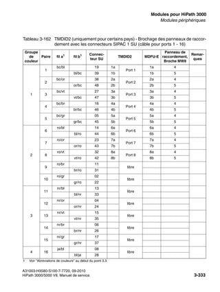 boards.fm
A31003-H3580-S100-7-7720, 09-2010
HiPath 3000/5000 V8, Manuel de service 3-333
Nur für den internen Gebrauch Modules pour HiPath 3000
Modules périphériques
Tableau 3-162 TMDID2 (uniquement pour certains pays) - Brochage des panneaux de raccor-
dement avec les connecteurs SIPAC 1 SU (câble pour ports 1 - 16)
Groupe
de
couleur
Paire fil a1
1 Voir "Abréviations de couleurs" au début du point 3.3.
fil b1 Connec-
teur SU
TMDID2 MDFU-E
Panneau de
raccordement,
Broche MW8
Remar-
ques
1
1
bc/bl 19 1a
Port 1
1a 4
bl/bc 39 1b 1b 5
2
bc/or 38 2a
Port 2
2a 4
or/bc 48 2b 2b 5
3
bc/vt 27 3a
Port 3
3a 4
vt/bc 47 3b 3b 5
4
bc/br 16 4a
Port 4
4a 4
br/bc 46 4b 4b 5
5
bc/gr 05 5a
Port 5
5a 4
gr/bc 45 5b 5b 5
2
6
ro/bl 14 6a
Port 6
6a 4
bl/ro 44 6b 6b 5
7
ro/or 23 7a
Port 7
7a 4
or/ro 43 7b 7b 5
8
ro/vt 32 8a
Port 8
8a 4
vt/ro 42 8b 8b 5
9
ro/br 11
libre
br/ro 31
10
ro/gr 02
libre
gr/ro 22
3
11
nr/bl 13
libre
bl/nr 33
12
nr/or 04
libre
or/nr 24
13
nr/vt 15
libre
vt/nr 35
14
nr/br 06
libre
br/nr 26
15
nr/gr 17
libre
gr/nr 37
4 16
ja/bl 08
libre
bl/ja 28
 