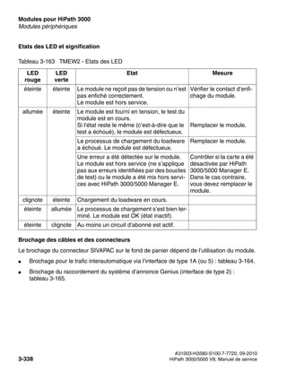 Modules pour HiPath 3000 Nur für den internen Gebrauch
A31003-H3580-S100-7-7720, 09-2010
3-338 HiPath 3000/5000 V8, Manuel de service
boards.fm
Modules périphériques
Etats des LED et signification
Brochage des câbles et des connecteurs
Le brochage du connecteur SIVAPAC sur le fond de panier dépend de l’utilisation du module.
● Brochage pour le trafic interautomatique via l’interface de type 1A (ou 5) : tableau 3-164.
● Brochage du raccordement du système d’annonce Genius (interface de type 2) :
tableau 3-165.
Tableau 3-163 TMEW2 - Etats des LED
LED
rouge
LED
verte
Etat Mesure
éteinte éteinte Le module ne reçoit pas de tension ou n’est
pas enfiché correctement.
Le module est hors service.
Vérifier le contact d’enfi-
chage du module.
allumée éteinte Le module est fourni en tension, le test du
module est en cours.
Si l’état reste le même (c’est-à-dire que le
test a échoué), le module est défectueux.
Remplacer le module.
Le processus de chargement du loadware
a échoué. Le module est défectueux.
Remplacer le module.
Une erreur a été détectée sur le module.
Le module est hors service (ne s’applique
pas aux erreurs identifiées par des boucles
de test) ou le module a été mis hors servi-
ces avec HiPath 3000/5000 Manager E.
Contrôler si la carte a été
désactivée par HiPath
3000/5000 Manager E.
Dans le cas contraire,
vous devez remplacer le
module.
clignote éteinte Chargement du loadware en cours.
éteinte allumée Le processus de chargement s’est bien ter-
miné. Le module est OK (état inactif).
éteinte clignote Au moins un circuit d’abonné est actif.
 