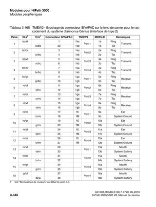 Modules pour HiPath 3000 Nur für den internen Gebrauch
A31003-H3580-S100-7-7720, 09-2010
3-340 HiPath 3000/5000 V8, Manuel de service
boards.fm
Modules périphériques
Tableau 3-165 TMEW2 - Brochage du connecteur SIVAPAC sur le fond de panier pour le rac-
codement du système d’annonce Genius (interface de type 2)
Paire fil a1
1 Voir "Abréviations de couleurs" au début du point 3.3.
fil b1
Connecteur SIVAPAC TMEW2 MDFU-E Remarques
1
bc/bl 1 1ka
Port 1
1a Ring
Transmit
bl/bc 23 1kb 1b Tip
2
bc/or 3 1ka
Port 2
2a Ring
Transmit
or/bc 4 1kb 2b Tip
3
bc/vt 5 1ka
Port 3
3a Ring
Transmit
vt/bc 6 1kb 3b Tip
4
bc/br 7 1ka
Port 4
4a Ring
Transmit
br/bc 8 1kb 4b Tip
5
bc/gr 9 1ga
Port 1
5a Ring
Receive
gr/bc 10 1gb 5b Tip
6
ro/bl 11 1ga
Port 2
6a Ring
Receive
bl/ro 12 1gb 6b Tip
7
ro/or 13 1ga
Port 3
7a Ring
Receive
or/ro 14 1gb 7b Tip
8
ro/vt 15 1ga
Port 4
8a Ring
Receive
vt/ro 16 1gb 8b Tip
9
ro/br 17 1E
Port 1
9a Ear
br/ro 18 1M 9b System Ground
10
ro/gr 19 1E
Port 2
10a Ear
gr/ro 20 1M 10b System Ground
11
nr/bl 24 1E
Port 3
11a Ear
bl/nr 25 1M 11b System Ground
12
nr/or 26 1E
Port 4
12a Ear
or/nr 27 1M 12b System Ground
13
nr/vt 29
Port 1
13a Mouth
vt/nr 30 13b System Battery
14
nr/br 31
Port 2
14a Mouth
br/nr 32 14b System Battery
15
nr/gr 34
Port 3
15a Mouth
gr/nr 35 15b System Battery
16
ja/bl 37
Port 4
16a Mouth
bl/ja 38 16b System Battery
 