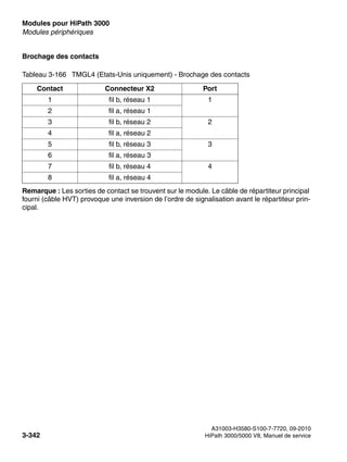 Modules pour HiPath 3000 Nur für den internen Gebrauch
A31003-H3580-S100-7-7720, 09-2010
3-342 HiPath 3000/5000 V8, Manuel de service
boards.fm
Modules périphériques
Brochage des contacts
Remarque : Les sorties de contact se trouvent sur le module. Le câble de répartiteur principal
fourni (câble HVT) provoque une inversion de l’ordre de signalisation avant le répartiteur prin-
cipal.
Tableau 3-166 TMGL4 (Etats-Unis uniquement) - Brochage des contacts
Contact Connecteur X2 Port
1 fil b, réseau 1 1
2 fil a, réseau 1
3 fil b, réseau 2 2
4 fil a, réseau 2
5 fil b, réseau 3 3
6 fil a, réseau 3
7 fil b, réseau 4 4
8 fil a, réseau 4
 