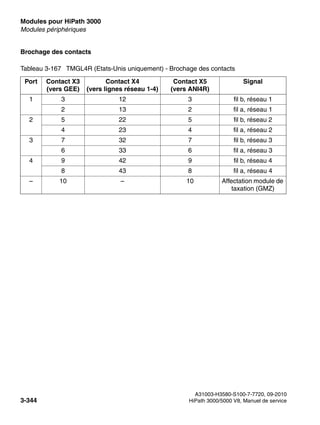Modules pour HiPath 3000 Nur für den internen Gebrauch
A31003-H3580-S100-7-7720, 09-2010
3-344 HiPath 3000/5000 V8, Manuel de service
boards.fm
Modules périphériques
Brochage des contacts
Tableau 3-167 TMGL4R (Etats-Unis uniquement) - Brochage des contacts
Port Contact X3
(vers GEE)
Contact X4
(vers lignes réseau 1-4)
Contact X5
(vers ANI4R)
Signal
1 3 12 3 fil b, réseau 1
2 13 2 fil a, réseau 1
2 5 22 5 fil b, réseau 2
4 23 4 fil a, réseau 2
3 7 32 7 fil b, réseau 3
6 33 6 fil a, réseau 3
4 9 42 9 fil b, réseau 4
8 43 8 fil a, réseau 4
– 10 – 10 Affectation module de
taxation (GMZ)
 