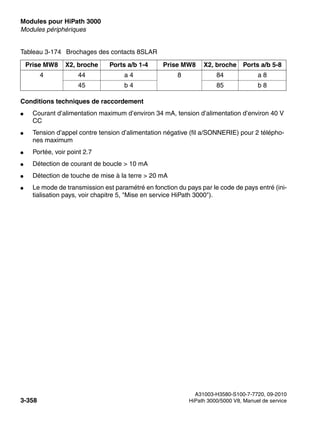 Modules pour HiPath 3000 Nur für den internen Gebrauch
A31003-H3580-S100-7-7720, 09-2010
3-358 HiPath 3000/5000 V8, Manuel de service
boards.fm
Modules périphériques
Conditions techniques de raccordement
● Courant d’alimentation maximum d’environ 34 mA, tension d’alimentation d’environ 40 V
CC
● Tension d’appel contre tension d’alimentation négative (fil a/SONNERIE) pour 2 télépho-
nes maximum
● Portée, voir point 2.7
● Détection de courant de boucle > 10 mA
● Détection de touche de mise à la terre > 20 mA
● Le mode de transmission est paramétré en fonction du pays par le code de pays entré (ini-
tialisation pays, voir chapitre 5, "Mise en service HiPath 3000").
4 44 a 4 8 84 a 8
45 b 4 85 b 8
Tableau 3-174 Brochages des contacts 8SLAR
Prise MW8 X2, broche Ports a/b 1-4 Prise MW8 X2, broche Ports a/b 5-8
 