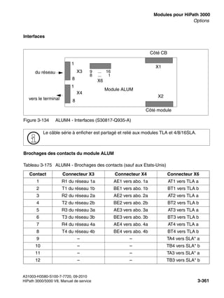 boards.fm
A31003-H3580-S100-7-7720, 09-2010
HiPath 3000/5000 V8, Manuel de service 3-361
Nur für den internen Gebrauch Modules pour HiPath 3000
Options
Interfaces
Brochages des contacts du module ALUM
Figure 3-134 ALUM4 - Interfaces (S30817-Q935-A)
>
Le câble série à enficher est partagé et relié aux modules TLA et 4/8/16SLA.
Tableau 3-175 ALUM4 - Brochages des contacts (sauf aux Etats-Unis)
Contact Connecteur X3 Connecteur X4 Connecteur X6
1 R1 du réseau 1a AE1 vers abo. 1a AT1 vers TLA a
2 T1 du réseau 1b BE1 vers abo. 1b BT1 vers TLA b
3 R2 du réseau 2a AE2 vers abo. 2a AT2 vers TLA a
4 T2 du réseau 2b BE2 vers abo. 2b BT2 vers TLA b
5 R3 du réseau 3a AE3 vers abo. 3a AT3 vers TLA a
6 T3 du réseau 3b BE3 vers abo. 3b BT3 vers TLA b
7 R4 du réseau 4a AE4 vers abo. 4a AT4 vers TLA a
8 T4 du réseau 4b BE4 vers abo. 4b BT4 vers TLA b
9 – – TA4 vers SLA* a
10 – – TB4 vers SLA* b
11 – – TA3 vers SLA* a
12 – – TB3 vers SLA* b
X1
X2
X3
X4
1
8
1
8
Côté CB
vers le terminal
Côté module
Module ALUM
du réseau 9 ... 16
8 ... 1
X6
 