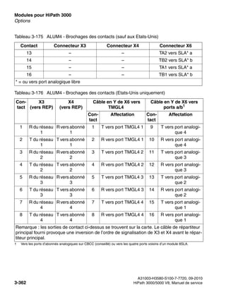 Modules pour HiPath 3000 Nur für den internen Gebrauch
A31003-H3580-S100-7-7720, 09-2010
3-362 HiPath 3000/5000 V8, Manuel de service
boards.fm
Options
13 – – TA2 vers SLA* a
14 – – TB2 vers SLA* b
15 – – TA1 vers SLA* a
16 – – TB1 vers SLA* b
* = ou vers port analogique libre
Tableau 3-176 ALUM4 - Brochages des contacts (Etats-Unis uniquement)
Con-
tact
X3
(vers REP)
X4
(vers REP)
Câble en Y de X6 vers
TMGL4
Câble en Y de X6 vers
ports a/b1
1 Vers les ports d’abonnés analogiques sur CBCC (conseillé) ou vers les quatre ports voisins d’un module 8SLA.
Con-
tact
Affectation Con-
tact
Affectation
1 R du réseau
1
Rversabonné
1
1 T vers port TMGL4 1 9 T vers port analogi-
que 4
2 T du réseau
1
T vers abonné
1
2 R vers port TMGL4 1 10 R vers port analogi-
que 4
3 R du réseau
2
Rversabonné
2
3 T vers port TMGL4 2 11 T vers port analogi-
que 3
4 T du réseau
2
T vers abonné
2
4 R vers port TMGL4 2 12 R vers port analogi-
que 3
5 R du réseau
3
Rversabonné
3
5 T vers port TMGL4 3 13 T vers port analogi-
que 2
6 T du réseau
3
T vers abonné
3
6 R vers port TMGL4 3 14 R vers port analogi-
que 2
7 R du réseau
4
Rversabonné
4
7 T vers port TMGL4 4 15 T vers port analogi-
que 1
8 T du réseau
4
T vers abonné
4
8 R vers port TMGL4 4 16 R vers port analogi-
que 1
Remarque : les sorties de contact ci-dessus se trouvent sur la carte. Le câble de répartiteur
principal fourni provoque une inversion de l’ordre de signalisation de X3 et X4 avant le répar-
titeur principal.
Tableau 3-175 ALUM4 - Brochages des contacts (sauf aux Etats-Unis)
Contact Connecteur X3 Connecteur X4 Connecteur X6
 