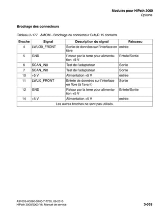 boards.fm
A31003-H3580-S100-7-7720, 09-2010
HiPath 3000/5000 V8, Manuel de service 3-365
Nur für den internen Gebrauch Modules pour HiPath 3000
Options
Brochage des connecteurs
Tableau 3-177 AMOM - Brochage du connecteur Sub-D 15 contacts
Broche Signal Description du signal Faisceau
4 LWLO0_FRONT Sortie de données sur l’interface en
fibre
entrée
5 GND Retour par la terre pour alimenta-
tion +5 V
Entrée/Sortie
6 SCAN_IN0 Test de l’adaptateur Sortie
7 SCAN_IN0 Test de l’adaptateur Sortie
10 +5 V Alimentation +5 V entrée
11 LWLI0_FRONT Entrée de données sur l’interface
en fibre (à l’avant)
Sortie
12 GND Retour par la terre pour alimenta-
tion +5 V
Entrée/Sortie
14 +5 V Alimentation +5 V entrée
Les autres broches ne sont pas utilisés.
 