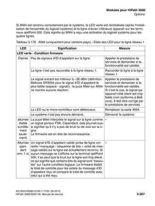 boards.fm
A31003-H3580-S100-7-7720, 09-2010
HiPath 3000/5000 V8, Manuel de service 3-367
Nur für den internen Gebrauch Modules pour HiPath 3000
Options
Si ANI4 est reconnu correctement par le système, la LED verte est réinitialisée (après l’initiali-
sation de l’ensemble du logiciel système) et la ligne d’écran inférieure apparaît sur les termi-
naux optiPoint 500. Cela signifie qu’ANI4 a reçu une activation du logiciel système pour les
quatre lignes.
Tableau 3-178 ANI4 (uniquement pour certains pays) - Etats des LED pour la ligne réseau 1
LED Signification Mesure
LED verte - Condition firmware
Eteinte Pas de signaux d’ID d’appelant sur la ligne. Appeler le prestataire de
services et demander si la
fonctionnalité est validée.
La ligne n’est pas raccordée à la ligne réseau 1. Raccorder la ligne à la ligne
réseau 1.
Le signal entrant est inférieur à –36 dBm (définition
Bellcore SR3004 pour le signal d’ID d’appelant le
plus faible (espace - signal)) : la puce Mitel sur ANI4
ne montre aucune réaction.
Appeler le prestataire de
services et demander si la
fonctionnalité est validée.
Si c’est le cas, le signal qui
apparaît côté client est trop
faible (non conforme à Bell-
core). Il doit être corrigé par
le prestataire de services.
La LED ou le micro-contrôleur sont défectueux. Remplacer la carte ANI4.
Le système n’est pas encore démarré. Démarrer le système.
allumée
(faible
scintille-
ment
seule-
ment)
La puce Mitel interprète le signal sur la ligne comme
un signal porteur FSK. Cependant, cela pourrait aus-
si signifier qu’il n’y a pas de bruit ou de voix sur la li-
gne.
Le firmware est en état de reconnaissance.
–
Allumée
(pen-
dant
env. 1 s)
Un signal d’ID d’appelant valide (prise de ligne cor-
recte / marquage - séquence de bits + octet de mes-
sage valide) sur la ligne est actuellement reconnu. Si
aucun message ne s’affiche sur le terminal optiPoint
500, il se peut que le bruit sur la ligne soit trop élevé,
ce qui signifie que certains bits du signal sont "bascu-
lés" sur l’autre condition logique. Le firmware établit
le total de contrôle pour les octets du message d’ID
d’appelant reçu et compare le total de contrôle avec
celui qui a été reçu.
–
 