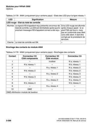 Modules pour HiPath 3000 Nur für den internen Gebrauch
A31003-H3580-S100-7-7720, 09-2010
3-368 HiPath 3000/5000 V8, Manuel de service
boards.fm
Options
Brochage des contacts du module ANI4
LED rouge - Etat du total de contrôle
Allumée Le signal d’ID d’appelant reçu présente une erreur de
total de contrôle. La LED est réinitialisée après que le
prochain message d’ID d’appelant correct a été reçu.
Si la LED rouge est allumée
après chaque appel : le si-
gnal FSK est fourni, mais
pas en conformité avec Bell-
core côté client. Il doit être
corrigé par le prestataire de
services.
Eteinte Le total de contrôle est OK. –
Tableau 3-179 ANI4 (uniquement pour certains pays) - Brochages des contacts
Contact Connecteur X3
Côté composants
Connecteur X3
Côté soudure
Connecteur X4
1 -- inutilisé fil a, réseau 1
2 fil b, réseau 1 -- fil b, réseau 1
3 -- fil a, réseau 1 fil a, réseau 2
4 fil b, réseau 2 -- fil b, réseau 2
5 -- fil a, réseau 2 fil a, réseau 3
6 fil b, réseau 3 -- fil b, réseau 3
7 -- fil a, réseau 3 fil a, réseau 4
8 fil b, réseau 4 -- fil b, réseau 4
9 -- fil a, réseau 4 –
10 GMZ -- –
GMZ=Attribution module de taxation
Tableau 3-178 ANI4 (uniquement pour certains pays) - Etats des LED pour la ligne réseau 1
LED Signification Mesure
 