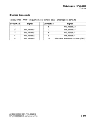 boards.fm
A31003-H3580-S100-7-7720, 09-2010
HiPath 3000/5000 V8, Manuel de service 3-371
Nur für den internen Gebrauch Modules pour HiPath 3000
Options
Brochage des contacts
Tableau 3-180 ANI4R (uniquement pour certains pays) - Brochage des contacts
Contact X3 Signal Contact X3 Signal
1 – 6 fil a, réseau 3
2 fil a, réseau 1 7 fil b, réseau 3
3 fil b, réseau 1 8 fil a, réseau 4
4 fil a, réseau 2 9 fil b, réseau 4
5 fil b, réseau 2 10 Affectation module de taxation (GMZ)
 