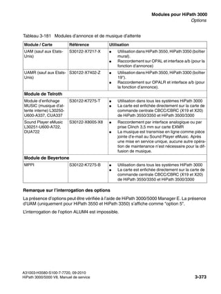 boards.fm
A31003-H3580-S100-7-7720, 09-2010
HiPath 3000/5000 V8, Manuel de service 3-373
Nur für den internen Gebrauch Modules pour HiPath 3000
Options
Remarque sur l’interrogation des options
La présence d’options peut être vérifiée à l’aide de HiPath 3000/5000 Manager E. La présence
d’UAM (uniquement pour HiPath 3550 et HiPath 3350) s’affiche comme "option 5".
L’interrogation de l’option ALUM4 est impossible.
UAM (sauf aux Etats-
Unis)
S30122-X7217-X ● Utilisation dans HiPath 3550, HiPath 3350 (boîtier
mural).
● Raccordement sur OPAL et interface a/b (pour la
fonction d’annonce)
UAMR (sauf aux Etats-
Unis)
S30122-X7402-Z ● Utilisation dans HiPath 3500, HiPath 3300 (boîtier
19").
● Raccordement sur OPALR et interface a/b (pour
la fonction d’annonce).
Module de Telroth
Module d’enfichage
MUSIC (musique d’at-
tente interne) L30250-
U600-A337, CUA337
S30122-K7275-T ● Utilisation dans tous les systèmes HiPath 3000
● La carte est enfichée directement sur la carte de
commande centrale CBCC/CBRC (X19 et X20)
de HiPath 3550/3350 et HiPath 3500/3300
Sound Player eMusic
L30251-U600-A722,
DUA722
S30122-X8005-X8 ● Raccordement par interface analogique ou par
prise Clinch 3,5 mm sur carte EXMR
● La musique est transmise en ligne comme pièce
jointe d’e-mail au Sound Player eMusic. Après
une mise en service unique, aucune autre opéra-
tion de maintenance n’est nécessaire pour la dif-
fusion de musique.
Module de Beyertone
MPPI S30122-K7275-B ● Utilisation dans tous les systèmes HiPath 3000
● La carte est enfichée directement sur la carte de
commande centrale CBCC/CBRC (X19 et X20)
de HiPath 3550/3350 et HiPath 3500/3300
Tableau 3-181 Modules d’annonce et de musique d’attente
Module / Carte Référence Utilisation
 