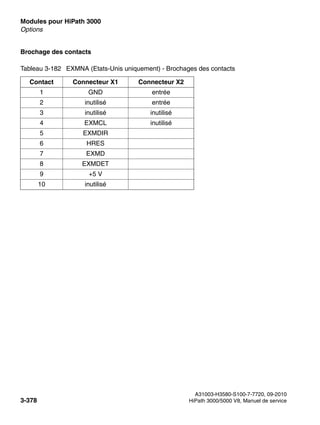 Modules pour HiPath 3000 Nur für den internen Gebrauch
A31003-H3580-S100-7-7720, 09-2010
3-378 HiPath 3000/5000 V8, Manuel de service
boards.fm
Options
Brochage des contacts
Tableau 3-182 EXMNA (Etats-Unis uniquement) - Brochages des contacts
Contact Connecteur X1 Connecteur X2
1 GND entrée
2 inutilisé entrée
3 inutilisé inutilisé
4 EXMCL inutilisé
5 EXMDIR
6 HRES
7 EXMD
8 EXMDET
9 +5 V
10 inutilisé
 