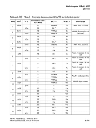 boards.fm
A31003-H3580-S100-7-7720, 09-2010
HiPath 3000/5000 V8, Manuel de service 3-391
Nur für den internen Gebrauch Modules pour HiPath 3000
Options
Tableau 3-185 REALS - Brochage du connecteur SIVAPAC sur le fond de panier
Paire fil a1
fil b1 Connecteur SIVA-
PAC X116
REALS MDFU-E Remarques
1
bc/bl 20 M48VF1 1a - 48 V (max. 300 mA)
bl/bc 38 0V_F 1b
2
bc/or 18 PFTTLb 2a ALUM : ligne d’abonné
(terminal)
or/bc 17 PFTTLa 2b
3
bc/vt 16 0 V 3a
vt/bc 15 – 3b
4
bc/br 14 0V_F 4a
br/bc 13 M48VF2 4b - 48 V (max. 300 mA)
5
bc/gr 12 – 5a
gr/bc 11 0 V 5b
6
ro/bl 10 AK1 6a
Relais 1 : contact de tra-
vail
bl/ro 9 AK2 6b
Relais 2 : contact de tra-
vail
7
ro/or 8 AK3 7a
Relais 3 : contact de tra-
vail
or/ro 7 AK4 7b
Relais 4 : contact de tra-
vail
8
ro/vt 6 0 V 8a
vt/ro 5 PFTASa 8b
ALUM : Module joncteur
9
ro/br 4 PFTASb 9a
br/ro 3 PFTALa 9b
ALUM : ligne réseau
10
ro/gr 2 PFTALb 10a
gr/ro 1 – 10b
11
nr/bl 37 – 11a
bl/nr 36 0 V 11b
12
nr/or 35 – 12a
or/nr 34 – 12b
13
nr/vt 32 RK3 13a
vt/nr 31 0 V 13b
14
nr/br 30 RK1 14a
br/nr 29 RK2 14b
15
nr/gr 27 RK4 15a
gr/nr 26 0 V 15b
 
