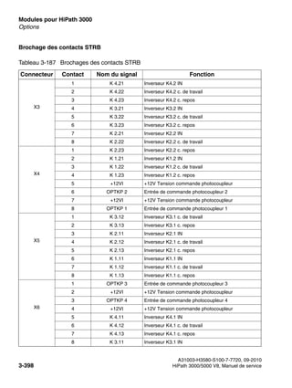 Modules pour HiPath 3000 Nur für den internen Gebrauch
A31003-H3580-S100-7-7720, 09-2010
3-398 HiPath 3000/5000 V8, Manuel de service
boards.fm
Options
Brochage des contacts STRB
Tableau 3-187 Brochages des contacts STRB
Connecteur Contact Nom du signal Fonction
X3
1 K 4.21 Inverseur K4.2 IN
2 K 4.22 Inverseur K4.2 c. de travail
3 K 4.23 Inverseur K4.2 c. repos
4 K 3.21 Inverseur K3.2 IN
5 K 3.22 Inverseur K3.2 c. de travail
6 K 3.23 Inverseur K3.2 c. repos
7 K 2.21 Inverseur K2.2 IN
8 K 2.22 Inverseur K2.2 c. de travail
X4
1 K 2.23 Inverseur K2.2 c. repos
2 K 1.21 Inverseur K1.2 IN
3 K 1.22 Inverseur K1.2 c. de travail
4 K 1.23 Inverseur K1.2 c. repos
5 +12VI +12V Tension commande photocoupleur
6 OPTKP 2 Entrée de commande photocoupleur 2
7 +12VI +12V Tension commande photocoupleur
8 OPTKP 1 Entrée de commande photocoupleur 1
X5
1 K 3.12 Inverseur K3.1 c. de travail
2 K 3.13 Inverseur K3.1 c. repos
3 K 2.11 Inverseur K2.1 IN
4 K 2.12 Inverseur K2.1 c. de travail
5 K 2.13 Inverseur K2.1 c. repos
6 K 1.11 Inverseur K1.1 IN
7 K 1.12 Inverseur K1.1 c. de travail
8 K 1.13 Inverseur K1.1 c. repos
X6
1 OPTKP 3 Entrée de commande photocoupleur 3
2 +12VI +12V Tension commande photocoupleur
3 OPTKP 4 Entrée de commande photocoupleur 4
4 +12VI +12V Tension commande photocoupleur
5 K 4.11 Inverseur K4.1 IN
6 K 4.12 Inverseur K4.1 c. de travail
7 K 4.13 Inverseur K4.1 c. repos
8 K 3.11 Inverseur K3.1 IN
 