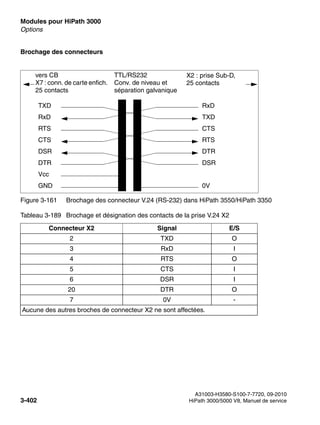 Modules pour HiPath 3000 Nur für den internen Gebrauch
A31003-H3580-S100-7-7720, 09-2010
3-402 HiPath 3000/5000 V8, Manuel de service
boards.fm
Options
Brochage des connecteurs
Figure 3-161 Brochage des connecteur V.24 (RS-232) dans HiPath 3550/HiPath 3350
Tableau 3-189 Brochage et désignation des contacts de la prise V.24 X2
Connecteur X2 Signal E/S
2 TXD O
3 RxD I
4 RTS O
5 CTS I
6 DSR I
20 DTR O
7 0V -
Aucune des autres broches de connecteur X2 ne sont affectées.
TXD
RxD
RTS
CTS
DSR
DTR
Vcc
GND
RxD
TXD
CTS
RTS
DTR
DSR
0V
vers CB
X7 : conn. de carte enfich.
25 contacts
TTL/RS232
Conv. de niveau et
séparation galvanique
X2 : prise Sub-D,
25 contacts
 