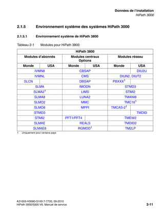 sysdat.fm
A31003-H3580-S100-7-7720, 09-2010
HiPath 3000/5000 V8, Manuel de service 2-11
Nur für den internen Gebrauch Données de l’installation
HiPath 3000
2.1.5 Environnement système des systèmes HiPath 3000
2.1.5.1 Environnement système de HiPath 3800
Tableau 2-1 Modules pour HiPath 3800
HiPath 3800
Modules d’abonnés Modules centraux
Options
Modules réseau
Monde USA Monde USA Monde USA
IVMN8 CBSAP DIU2U
IVMNL CMS DIUN2, DIUT2
SLCN DBSAP PBXXX1
SLMA IMODN STMD3
SLMA21 LIMS STMI2
SLMA8 LUNA2 TMANI8
SLMO2 MMC TMC161
1 Uniquement pour certains pays
SLMO8 MPPI TMCAS-21
STMD3 TMDID
STMI2 PFT1/PFT4 TMEW2
SLMAE REALS TMDID2
SLMAE8 RGMOD1 TM2LP
 