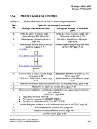 inst_h3.fm
A31003-H3580-S100-7-7720, 09-2010
HiPath 3000/5000 V8, Manuel de service 4-3
Nur für den internen Gebrauch Montage HiPath 3000
Montage HiPath 3800
4.1.2 Marche à suivre pour le montage
Tableau 4-1 HiPath 3800 - Marche à suivre pour le montage du système
Eta-
pe
Opération de montage (remarques)
Montage libre de HiPath 3800 Montage en armoire 19" de HiPath
3800
1. Choix du site de montage, page 4-4
(généralement déjà déterminé)
Choix du site de montage, page 4-20
(déterminé par l’armoire 19")
2. Déballage des différents éléments,
page 4-6
Déballage des différents éléments,
page 4-23
3. Montage des boîtiers d’installation (à
partir de la page 4-7) :
Un boîtier
Deux boîtiers (superposés)
Deux boîtiers (juxtaposés)
Monter le(s) boîtier(s) du système dans
l’armoire 19", page 4-24
4. Réalisation de la mise à la terre du sys-
tème, page 4-14
Vérification de la mise à la terre, page
4-19
Réalisation de la mise à la terre du sys-
tème, page 4-27
Vérification de la mise à la terre, page
4-30
5. Réaliser l’installation des modules (remarques sur la configuration), page 4-31
6. Raccorder les câbles au fond de panier, page 4-51
7. Si nécessaire : utiliser un répartiteur principal externe ou un panneau de raccorde-
ment externe,
à partir de la page 4-66 :
● Répartiteur principal MDFU-E
● Panneau de raccordement S30807-K6143-X
● Panneau de raccordement S0 C39104-Z7001-B3
8. Installer le logiciel système et enficher les sous-modules sur CBSAP, page 4-81
9. Raccordement des postes Client, page 4-82
10. Effectuer les raccordements réseau, page 4-82
11. Contrôle visuel, page 4-83
 