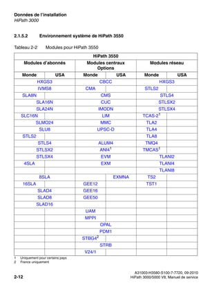 Données de l’installation Nur für den internen Gebrauch
A31003-H3580-S100-7-7720, 09-2010
2-12 HiPath 3000/5000 V8, Manuel de service
sysdat.fm
HiPath 3000
2.1.5.2 Environnement système de HiPath 3550
Tableau 2-2 Modules pour HiPath 3550
HiPath 3550
Modules d’abonnés Modules centraux
Options
Modules réseau
Monde USA Monde USA Monde USA
HXGS3 CBCC HXGS3
IVMS8 CMA STLS2
SLA8N CMS STLS4
SLA16N CUC STLSX2
SLA24N IMODN STLSX4
SLC16N LIM TCAS-21
SLMO24 MMC TLA2
SLU8 UPSC-D TLA4
STLS2 TLA8
STLS4 ALUM4 TMQ4
STLSX2 ANI41
TMCAS1
1 Uniquement pour certains pays
STLSX4 EVM TLANI2
4SLA EXM TLANI4
TLANI8
8SLA EXMNA TS2
16SLA GEE12 TST1
SLAD4 GEE16
SLAD8 GEE50
SLAD16
UAM
MPPI
OPAL
PDM1
STBG42
2 France uniquement
STRB
V24/1
 