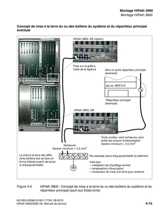 inst_h3.fm
A31003-H3580-S100-7-7720, 09-2010
HiPath 3000/5000 V8, Manuel de service 4-15
Nur für den internen Gebrauch Montage HiPath 3000
Montage HiPath 3800
Concept de mise à la terre du ou des boîtiers du système et du répartiteur principal
éventuel
Figure 4-5 HiPath 3800 - Concept de mise à la terre du ou des boîtiers du système et du
répartiteur principal (sauf aux Etats-Unis)
Répartiteur principal
(éventuel)
Par exemple barre d’équipotentialité du bâtiment
mais pas :
– installation de chauffage central
– canalisations d’évacuation
– conducteur de mise à la terre pour antenne
Vers un autre répartiteur principal
(éventuel)
par ex. MDFU-E
Toute couleur, sauf vert/jaune, pour
éviter les erreurs d’interprétation
Section minimum ≥ 2,5 mm2
HiPath 3800, BB
HiPath 3800, EB (option)
Fixer sur la grille à
l’aide de la ligature
Vert/jaune
Section minimum ≥ 2,5 mm2
La mise à la terre des diffé-
rents boîtiers doit se faire en
forme d’étoile à partir de la bar-
re d’équipotentialité.
 
