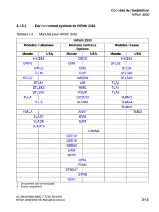 sysdat.fm
A31003-H3580-S100-7-7720, 09-2010
HiPath 3000/5000 V8, Manuel de service 2-13
Nur für den internen Gebrauch Données de l’installation
HiPath 3000
2.1.5.3 Environnement système de HiPath 3350
Tableau 2-3 Modules pour HiPath 3350
HiPath 3350
Modules d’abonnés Modules centraux
Options
Modules réseau
Monde USA Monde USA Monde USA
HXGS3 CBCC HXGS3
IVMP8 CMA STLS2
IVMS8 CMS STLS4
SLU8 CUP STLSX2
STLS2 IMODN STLSX4
STLS4 LIM TLA2
STLSX2 MMC TLA4
STLSX4 PSUP TLA8
4SLA UPSC-D TLANI2
8SLA ALUM4 TLANI4
TLANI8
16SLA ANI41
1 Uniquement pour certains pays
TMQ4
SLAD4 EVM
SLAD8 EXM
SLAD16
EXMNA
GEE12
GEE16
GEE50
UAM
MPPI
OPAL
PDM1
STBG42
2 France uniquement
STRB
V24/1
 