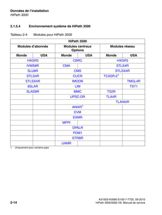 Données de l’installation Nur für den internen Gebrauch
A31003-H3580-S100-7-7720, 09-2010
2-14 HiPath 3000/5000 V8, Manuel de service
sysdat.fm
HiPath 3000
2.1.5.4 Environnement système de HiPath 3500
Tableau 2-4 Modules pour HiPath 3500
HiPath 3500
Modules d’abonnés Modules centraux
Options
Modules réseau
Monde USA Monde USA Monde USA
HXGR3 CBRC HXGR3
IVMS8R CMA STLS4R
SLU8R CMS STLSX4R
STLS4R CUCR TCASR-21
STLSX4R IMODN TMGL4R
8SLAR LIM TST1
SLAD8R MMC TS2R
UPSC-DR TLA4R
TLANI4R
ANI4R1
1 Uniquement pour certains pays
EVM
EXMR
MPPI
OPALR
PDM1
STRBR
UAMR
 