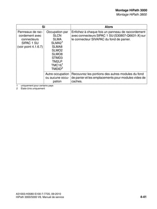 inst_h3.fm
A31003-H3580-S100-7-7720, 09-2010
HiPath 3000/5000 V8, Manuel de service 4-41
Nur für den internen Gebrauch Montage HiPath 3000
Montage HiPath 3800
Panneaux de rac-
cordement avec
connecteurs
SIPAC 1 SU
(voir point 4.1.6.7)
Occupation par
SLCN
SLMA
SLMA21
SLMA8
SLMO2
SLMO8
STMD3
TM2LP
TMC161
TMDID2
Enfichez à chaque fois un panneau de raccordement
avec connecteurs SIPAC 1 SU (S30807-Q6631-X) sur
le connecteur SIVAPAC du fond de panier.
Autre occupation
ou aucune occu-
pation
Recouvrez les portions des autres modules du fond
de panier et les emplacements pour modules vides de
caches.
1 uniquement pour certains pays
2 Etats-Unis uniquement
Si Alors
 