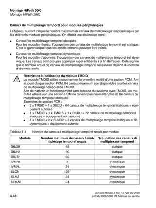 Montage HiPath 3000 Nur für den internen Gebrauch
A31003-H3580-S100-7-7720, 09-2010
4-48 HiPath 3000/5000 V8, Manuel de service
inst_h3.fm
Montage HiPath 3800
Canaux de multiplexage temporel pour modules périphériques
Le tableau suivant indique le nombre maximum de canaux de multiplexage temporel requis par
les différents modules périphériques. On établit une distinction entre :
● Canaux de multiplexage temporel statiques
Pour les modules réseau, l’occupation des canaux de multiplexage temporel est statique.
C’est la garantie que tous les appels entrants peuvent être traités.
● Canaux de multiplexage temporel dynamiques
Pour les modules d’abonnés, l’occupation des canaux de multiplexage temporel est dyna-
mique. Les canaux sont occupés appel par appel et libérés à la fin de l’appel. Cela signifie
que le nombre actuel de canaux de multiplexage temporel nécessaire dépend du nombre
d’abonnés actifs.
7
Restriction à l’utilisation du module TMDID
Le module TMDID utilise exclusivement la première moitié d’une section PCM. Ain-
si, pour chaque section PCM, 64 canaux maximum sont disponibles pour les canaux
de multiplexage temporel de TMDID.
Afin de garantir un fonctionnement sans blocage du système avec TMDID, les mo-
dules utilisés sur une section PCM ne doivent pas nécessiter plus de 64 canaux de
multiplexage temporel statiques.
Exemples de section PCM :
● 2 x TMDID + 1 x DIU2U = 64 canaux de multiplexage temporel statiques = équi-
pement autorisé
● 1 x TMDID + 1 x TMC16 + 1 x DIU2U = 72 canaux de multiplexage temporel
statiques = équipement non autorisé
● 1 x TMDID + 2 x SLMO2 = 8 canaux de multiplexage temporel statiques et 96
dynamiques = équipement autorisé
Tableau 4-4 Nombre de canaux à multiplexage temporel requis par module
Module Nombre maximum de canaux à mul-
tiplexage temporel requis
Occupation des canaux de
multiplexage temporel
DIU2U 48 statique
DIUN2 60 statique
DIUT2 60 statique
IVMN8 8 dynamique
IVMNL 24 dynamique
SLCN 1281
dynamique
SLMA 24 dynamique
SLMA2 24 dynamique
 