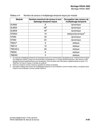 inst_h3.fm
A31003-H3580-S100-7-7720, 09-2010
HiPath 3000/5000 V8, Manuel de service 4-49
Nur für den internen Gebrauch Montage HiPath 3000
Montage HiPath 3800
SLMA8 8 dynamique
SLMO2 482
dynamique
SLMO8 162 dynamique
STMD3 16 statique/dynamique3
STMI2 32 dynamique
STMI2 64 dynamique
TM2LP 8 statique
TMC16 16 statique
TMCAS-2 60 statique
TMDID 8 statique
TMEW2 4 statique
1 Un canal de multiplexage temporel est nécessaire lorsqu’une communication est passée par le "module SLCN d’origine"
d’un téléphone mobile. Lorsqu’une communication est passée par un "module SLCN temporaire", des canaux à multi-
plexage temporel supplémentaires sont nécessaires. Vous trouverez des informations supplémentaires au point 11.5,
"Multi-SLC et mise en réseau à l’échelle du système".
2 Prend en compte le nombre maximum possible de maîtres et esclaves.
3 Occupation statique des canaux de multiplexage temporel en cas d’utilisation comme module réseau, occupation dyna-
mique en cas d’utilisation comme module d’abonné.
Tableau 4-4 Nombre de canaux à multiplexage temporel requis par module
Module Nombre maximum de canaux à mul-
tiplexage temporel requis
Occupation des canaux de
multiplexage temporel
 