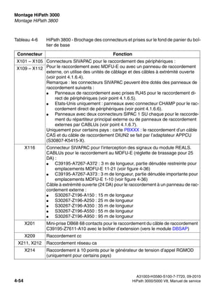 Montage HiPath 3000 Nur für den internen Gebrauch
A31003-H3580-S100-7-7720, 09-2010
4-54 HiPath 3000/5000 V8, Manuel de service
inst_h3.fm
Montage HiPath 3800
Tableau 4-6 HiPath 3800 - Brochage des connecteurs et prises sur le fond de panier du boî-
tier de base
Connecteur Fonction
X101 – X105 Connecteurs SIVAPAC pour le raccordement des périphériques :
Pour le raccordement avec MDFU-E ou avec un panneau de raccordement
externe, on utilise des unités de câblage et des câbles à extrémité ouverte
(voir point 4.1.6.4).
Remarque : les connecteurs SIVAPAC peuvent être dotés des panneaux de
raccordement suivants :
● Panneaux de raccordement avec prises RJ45 pour le raccordement di-
rect de périphériques (voir point 4.1.6.5).
● Etats-Unis uniquement : panneaux avec connecteur CHAMP pour le rac-
cordement direct de périphériques (voir point 4.1.6.6).
● Panneaux avec deux connecteurs SIPAC 1 SU chaque pour le raccorde-
ment du répartiteur principal externe ou de panneaux de raccordement
externes par CABLUs (voir point 4.1.6.7).
Uniquement pour certains pays : carte PBXXX : le raccordement d’un câble
CAS et du câble de raccordement DIUN2 se fait par l’adaptateur APPCU
(S30807-K5415-X).
X109 – X112
X116 Connecteur SIVAPAC pour l’interception des signaux du module REALS.
CABLUs pour le raccordement au MDFU-E (réglette de brassage pour 25
DA) :
● C39195-A7267-A372 : 3 m de longueur, partie dénudée restreinte pour
emplacements MDFU-E 11-21 (voir figure 4-36)
● C39195-A7267-A373 : 3 m de longueur, partie dénudée importante pour
emplacements MDFU-E 1-10 (voir figure 4-36)
Câble à extrémité ouverte (24 DA) pour le raccordement à un panneau de rac-
cordement externe :
● S30267-Z196-A150 : 15 m de longueur
● S30267-Z196-A250 : 25 m de longueur
● S30267-Z196-A350 : 35 m de longueur
● S30267-Z196-A550 : 55 m de longueur
● S30267-Z196-A950 : 95 m de longueur
X201 Mini-prise DB68 68 contacts pour le raccordement du câble de raccordement
C39195-Z7611-A10 avec le boîtier d’extension (vers le module DBSAP)
X209 Raccordement cc
X211, X212 Raccordement réseau ca
X214 Raccordement à 10 points pour le générateur de tension d’appel RGMOD
(uniquement pour certains pays)
 