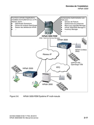 sysdat.fm
A31003-H3580-S100-7-7720, 09-2010
HiPath 3000/5000 V8, Manuel de service 2-17
Nur für den internen Gebrauch Données de l’installation
HiPath 5000
Figure 2-6 HiPath 5000-RSM Système IP multi-noeuds
HiPath 3500
HiPath 3000
RTC
Réseau IP
HiPath 3500
Fourniture centrale d’applications
(installées éventuellement sur un PC
séparé), parex. :
● OpenScape Xpressions
● Centre de contacts OpenScape
● Gestion des défaillances HiPath
● ...
HiPath Cordless
Office
optiPoint 500 ...
OpenStage TDM
HiPath 5000 RSM
(RSM : Real-time Services Manager)
Composante d’administration cen-
trale avec :
● Serveur de Feature
● Gestionnaire de présences
● Mise à jour logicielle Manager
● HiPath 3000/5000 Manager E
● Inventory Manager
● ...
 