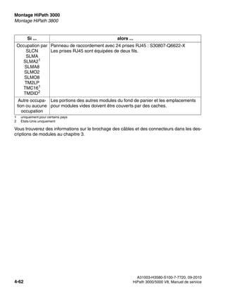 Montage HiPath 3000 Nur für den internen Gebrauch
A31003-H3580-S100-7-7720, 09-2010
4-62 HiPath 3000/5000 V8, Manuel de service
inst_h3.fm
Montage HiPath 3800
Vous trouverez des informations sur le brochage des câbles et des connecteurs dans les des-
criptions de modules au chapitre 3.
Occupation par
SLCN
SLMA
SLMA21
SLMA8
SLMO2
SLMO8
TM2LP
TMC161
TMDID2
Panneau de raccordement avec 24 prises RJ45 : S30807-Q6622-X
Les prises RJ45 sont équipées de deux fils.
Autre occupa-
tion ou aucune
occupation
Les portions des autres modules du fond de panier et les emplacements
pour modules vides doivent être couverts par des caches.
1 uniquement pour certains pays
2 Etats-Unis uniquement
Si ... alors ...
 