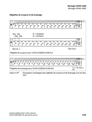 inst_h3.fm
A31003-H3580-S100-7-7720, 09-2010
HiPath 3000/5000 V8, Manuel de service 4-69
Nur für den internen Gebrauch Montage HiPath 3000
Montage HiPath 3800
Réglettes de coupure et de brassage
Figure 4-37 Occupation (comptage) des réglettes de coupure et de brassage (vue du des-
sus)
a
a
b
1Ea 1Sa
1Eb 1Sb
a
1 2 3 4 5 6 7 8 9 10 11 16
12 13 14 15
1 3 5 7 9 11 13 15
Réglette de coupure pour 16 DA (C39334-A166-A1)
Réglette de brassage pour 25 DA (C39334-A166-A3)
23
19
17 21 25
Bus S0 1 ... Bus S0 8
1 2 3 4 5 6 7 8 9 10 11 16
12 13 14 15
Le n° 25 reste li-
bre
E = réception
S = émission
b
b
 