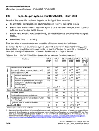 Données de l’installation Nur für den internen Gebrauch
A31003-H3580-S100-7-7720, 09-2010
2-18 HiPath 3000/5000 V8, Manuel de service
sysdat.fm
Capacités par système pour HiPath 3000, HiPath 5000
2.3 Capacités par système pour HiPath 3000, HiPath 5000
Le calcul des capacités maximum s’appuie sur les hypothèses suivantes :
● HiPath 3800 : 2 emplacements pour modules sont réservés aux lignes réseau.
● HiPath 3550, HiPath 3500 : 2 interfaces S0 sur la carte centrale + 1 emplacement pour mo-
dule sont réservés aux lignes réseau.
● HiPath 3350, HiPath 3300 : 2 interfaces S0 sur la carte centrale sont réservées aux lignes
réseau.
● Intensité du trafic : 0,15 Erlang
Pour des raisons commerciales, des capacités différentes peuvent être définies.
Le tableau 10-9 donne, pour chaque système, le nombre maximum de postes Client UP0/E avec
les satellites et adaptateurs correspondants. Le chapitre "Limites de capacité et capacités" la
description du système contient un tableau de données encore plus détaillé.
Tableau 2-6 HiPath 3000/5000 - Capacités par système (nombre maximum)
Système HiPath
38001
1 La charge du système dépend fortement de facteurs comme la configuration du système et le trafic. Les règles statiques
de contrôle de configuration ne conviennent donc pas. A titre indicatif, les configurations qui incluent UCD/ACD, plus d’une
carte SLC16N, des groupes de plus de 10 abonnés ou des raccordements OpenScape Office, doivent toujours être con-
trôlées à l’aide de l’outil de projet (https://enterprise-businessarea.siemens.com/productinfo/producthomepageservi-
ce.jsp? mainTab=documents&view=spp&phase=design&toptPackageId=1030016044&pvid=281200).
HiPath
3550
HiPath
3500
HiPath
3350
HiPath
3300
Service
HiPath
ComS-
cendo
Abonnés/Postes
Client
Total Abonnés TDM + IP2
500 963
964
965
966
–
Abonnés IP (clients système, clients H.323) 500 967
967
967 8
967 9
1000
Somme abonnés TDM2
384 9610
7710 11
5712
4113
–
Abonnés
TDM
Abonnés analogiques 384 962
4414
3615
2016
–
Abonnés UP0/E 384 7217
4818
2419
2420
–
Abonnés supplémentaires par adapta-
teurs (phone adapter/analog adapter/
ISDN adapter )
116 4810
2910
2421
2421
–
Abonnés sans fil 250 64/3222 23
32 16 16 –
Bases pour HiPath Cordless Office 64 16/7 7 3 3 –
Lignes
Total des lignes 250 60 60 16 16 –
Total des lignes réseau analogiques 120 60 60 16 8 –
Total des canaux B des lignes réseau numéri-
ques (S0, S2M)
180 60 60 16 16 –
Lignes de mise en réseau CorNet IP 128 60 60 16 16 250
Modules HG 1500 8 3 3 1 (224) 1 (224) –
Canaux passerelle avec le système 128 48 48 16 16 –
 