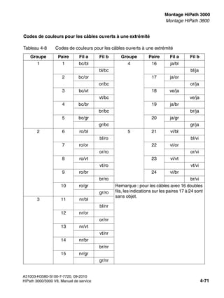 inst_h3.fm
A31003-H3580-S100-7-7720, 09-2010
HiPath 3000/5000 V8, Manuel de service 4-71
Nur für den internen Gebrauch Montage HiPath 3000
Montage HiPath 3800
Codes de couleurs pour les câbles ouverts à une extrémité
Tableau 4-8 Codes de couleurs pour les câbles ouverts à une extrémité
Groupe Paire Fil a Fil b Groupe Paire Fil a Fil b
1 1 bc/bl 4 16 ja/bl
bl/bc bl/ja
2 bc/or 17 ja/or
or/bc or/ja
3 bc/vt 18 ve/ja
vt/bc ve/ja
4 bc/br 19 ja/br
br/bc br/ja
5 bc/gr 20 ja/gr
gr/bc gr/ja
2 6 ro/bl 5 21 vi/bl
bl/ro bl/vi
7 ro/or 22 vi/or
or/ro or/vi
8 ro/vt 23 vi/vt
vt/ro vt/vi
9 ro/br 24 vi/br
br/ro br/vi
10 ro/gr Remarque : pour les câbles avec 16 doubles
fils, les indications sur les paires 17 à 24 sont
sans objet.
gr/ro
3 11 nr/bl
bl/nr
12 nr/or
or/nr
13 nr/vt
vt/nr
14 nr/br
br/nr
15 nr/gr
gr/nr
 