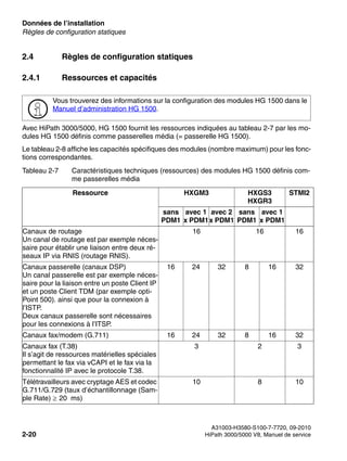 Données de l’installation Nur für den internen Gebrauch
A31003-H3580-S100-7-7720, 09-2010
2-20 HiPath 3000/5000 V8, Manuel de service
sysdat.fm
Règles de configuration statiques
2.4 Règles de configuration statiques
2.4.1 Ressources et capacités
Avec HiPath 3000/5000, HG 1500 fournit les ressources indiquées au tableau 2-7 par les mo-
dules HG 1500 définis comme passerelles média (= passerelle HG 1500).
Le tableau 2-8 affiche les capacités spécifiques des modules (nombre maximum) pour les fonc-
tions correspondantes.
>
Vous trouverez des informations sur la configuration des modules HG 1500 dans le
Manuel d’administration HG 1500.
Tableau 2-7 Caractéristiques techniques (ressources) des modules HG 1500 définis com-
me passerelles média
Ressource HXGM3 HXGS3
HXGR3
STMI2
sans
PDM1
avec 1
x PDM1
avec 2
x PDM1
sans
PDM1
avec 1
x PDM1
Canaux de routage
Un canal de routage est par exemple néces-
saire pour établir une liaison entre deux ré-
seaux IP via RNIS (routage RNIS).
16 16 16
Canaux passerelle (canaux DSP)
Un canal passerelle est par exemple néces-
saire pour la liaison entre un poste Client IP
et un poste Client TDM (par exemple opti-
Point 500). ainsi que pour la connexion à
l’ISTP.
Deux canaux passerelle sont nécessaires
pour les connexions à l’ITSP.
16 24 32 8 16 32
Canaux fax/modem (G.711) 16 24 32 8 16 32
Canaux fax (T.38)
Il s’agit de ressources matérielles spéciales
permettant le fax via vCAPI et le fax via la
fonctionnalité IP avec le protocole T.38.
3 2 3
Télétravailleurs avec cryptage AES et codec
G.711/G.729 (taux d’échantillonnage (Sam-
ple Rate) 20 ms)
10 8 10
 