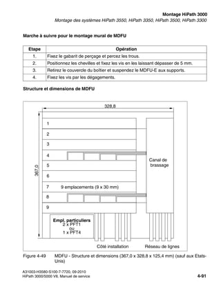 inst_h3.fm
A31003-H3580-S100-7-7720, 09-2010
HiPath 3000/5000 V8, Manuel de service 4-91
Nur für den internen Gebrauch Montage HiPath 3000
Montage des systèmes HiPath 3550, HiPath 3350, HiPath 3500, HiPath 3300
Marche à suivre pour le montage mural de MDFU
Structure et dimensions de MDFU
Etape Opération
1. Fixez le gabarit de perçage et percez les trous.
2. Positionnez les chevilles et fixez les vis en les laissant dépasser de 5 mm.
3. Retirez le couvercle du boîtier et suspendez le MDFU-E aux supports.
4. Fixez les vis par les dégagements.
Figure 4-49 MDFU - Structure et dimensions (367,0 x 328,8 x 125,4 mm) (sauf aux Etats-
Unis)
2 x PFT1
ou
1 x PFT4
9 emplacements (9 x 30 mm)
Empl. particuliers
Côté installation Réseau de lignes
328,8
367,0
1
2
3
6
4
5
Canal de
brassage
9
7
8
 