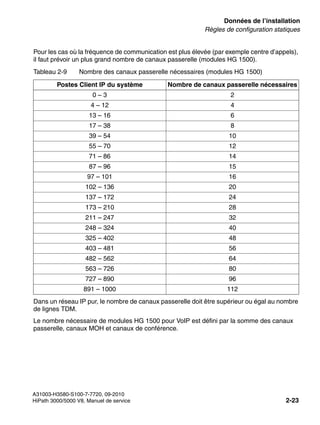 sysdat.fm
A31003-H3580-S100-7-7720, 09-2010
HiPath 3000/5000 V8, Manuel de service 2-23
Nur für den internen Gebrauch Données de l’installation
Règles de configuration statiques
Pour les cas où la fréquence de communication est plus élevée (par exemple centre d’appels),
il faut prévoir un plus grand nombre de canaux passerelle (modules HG 1500).
Dans un réseau IP pur, le nombre de canaux passerelle doit être supérieur ou égal au nombre
de lignes TDM.
Le nombre nécessaire de modules HG 1500 pour VoIP est défini par la somme des canaux
passerelle, canaux MOH et canaux de conférence.
Tableau 2-9 Nombre des canaux passerelle nécessaires (modules HG 1500)
Postes Client IP du système Nombre de canaux passerelle nécessaires
0 – 3 2
4 – 12 4
13 – 16 6
17 – 38 8
39 – 54 10
55 – 70 12
71 – 86 14
87 – 96 15
97 – 101 16
102 – 136 20
137 – 172 24
173 – 210 28
211 – 247 32
248 – 324 40
325 – 402 48
403 – 481 56
482 – 562 64
563 – 726 80
727 – 890 96
891 – 1000 112
 