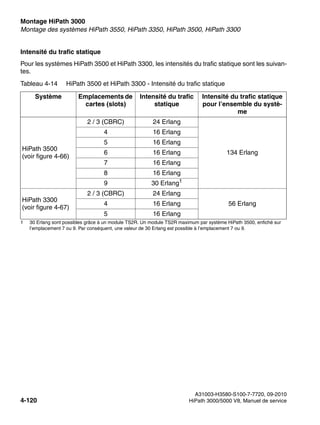 Montage HiPath 3000 Nur für den internen Gebrauch
A31003-H3580-S100-7-7720, 09-2010
4-120 HiPath 3000/5000 V8, Manuel de service
inst_h3.fm
Montage des systèmes HiPath 3550, HiPath 3350, HiPath 3500, HiPath 3300
Intensité du trafic statique
Pour les systèmes HiPath 3500 et HiPath 3300, les intensités du trafic statique sont les suivan-
tes.
Tableau 4-14 HiPath 3500 et HiPath 3300 - Intensité du trafic statique
Système Emplacements de
cartes (slots)
Intensité du trafic
statique
Intensité du trafic statique
pour l’ensemble du systè-
me
HiPath 3500
(voir figure 4-66)
2 / 3 (CBRC) 24 Erlang
134 Erlang
4 16 Erlang
5 16 Erlang
6 16 Erlang
7 16 Erlang
8 16 Erlang
9 30 Erlang1
1 30 Erlang sont possibles grâce à un module TS2R. Un module TS2R maximum par système HiPath 3500, enfiché sur
l’emplacement 7 ou 9. Par conséquent, une valeur de 30 Erlang est possible à l’emplacement 7 ou 9.
HiPath 3300
(voir figure 4-67)
2 / 3 (CBRC) 24 Erlang
56 Erlang
4 16 Erlang
5 16 Erlang
 