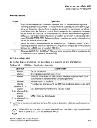 start_h3.fm
A31003-H3580-S100-7-7720, 09-2010
HiPath 3000/5000 V8, Manuel de service 5-3
Nur für den internen Gebrauch Mise en service HiPath 3000
Mise en service HiPath 3800
Marche à suivre
LED Run HiPath 3800
Le module dispose d’une LED Run qui indique si le système est prêt à fonctionner.
Etape Opération
1. Brancher le câble de raccordement au secteur du ou des boîtiers du système.
Remarque (Brésil uniquement) : le raccordement au secteur d’un boîtier du sys-
tème est équipé en interne d’une protection surtension et parafoudre transitoire
jusqu’à environ 2 kV. Comme, pour le Brésil, une protection supplémentaire con-
tre les éclairs est prescrite, le raccordement au secteur des boîtiers du système
doit passer par la barrette secteur avec protection surtension et parafoudre (réfé-
rence C39334-Z7052-C33). Cela garantit une protection surtension et parafoudre
transitoire jusqu’à environ 4 kV.
2. Mettre les commutateurs de toutes les alimentations LUNA2 en position "DC-On".
Remarque : la mise en service commence uniquement lorsque les commutateurs
de tous les LUNA2 sont en position "DC-On".
3. Observer la LED Run de CBSAP. Elle permet de suivre les différentes étapes de
la mise en route du système (tableau 5-2).
Tableau 5-2 LED Run - Signification des états
LED Run Signification
éteinte Panne de secteur
allumée Brève pression sur le bouton Reset
éteinte Pression supérieure à 5 s du bouton Reset (le voyant s’éteint pour
confirmer le déclenchement d’un rechargement.)
allumée Mise en route du système
éteinte
pendant 0,1 s
Procédure de charge : APS sur SDRAM, loadware, données de carte
clignote
0,5 s allumée/0,5 s
éteinte
Etat de fonctionnement normal (charge nulle)1
1 Le rythme de clignotement dépend de la charge. Plus la charge du système est élevée, plus le clignotement
est lent.
clignote
0,1 s allumée/0,1 s
éteinte
MMC retirée ou défectueuse
>
HiPath 3800 est prêt à fonctionner lorsque l’afficheur des téléphones du système in-
dique la date "SA 1. JAN 00" et l’heure "00:00".
 