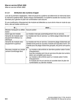 Mise en service HiPath 3000 Nur für den internen Gebrauch
A31003-H3580-S100-7-7720, 09-2010
5-4 HiPath 3000/5000 V8, Manuel de service
start_h3.fm
Mise en service HiPath 3800
5.1.2.1 Attribution des numéros d’appel
Lors de la première initialisation, l’état structurel du système est déterminé et mémorisé dans
la mémoire système KDS. Après chaque réinitialisation, le système accède de nouveau à ces
données pour générer le plan de numérotation sans lacune.
Si une modification d’équipement de module est détectée au cours de la mise en route du sys-
tème, elle est traitée comme suit :
Si ... alors ...
Module manquant ou défec-
tueux
Aucune action
Autre type de module Le module n’est pas automatiquement mis en service.
Variante de module avec
équipement inférieur ou
identique
Le module est mis en service. La même plage d’abonnés est
utilisée.
Variante de module avec
équipement supérieur
Le module est mis en service. L’ancienne plage d’abonnés est
validée et les ports du nouveau module sont ajoutés à la fin. S’il
n’existe plus de plage d’abonnés groupés, les ports sont parta-
gés.
Nouveau module sur empla-
cement d’enfichage libre
● Le module a été enfiché en dernière position selon l’ordre
d’équipement :
tous les modules sont mis en service et le plan de numéro-
tation est complété sans lacune.
● Le module a été enfiché avant un module selon l’ordre
d’équipement :
le module est mis en service et succède dans le plan de
numérotation au dernier module.
 