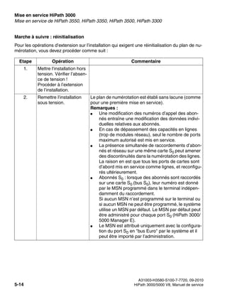 Mise en service HiPath 3000 Nur für den internen Gebrauch
A31003-H3580-S100-7-7720, 09-2010
5-14 HiPath 3000/5000 V8, Manuel de service
start_h3.fm
Mise en service de HiPath 3550, HiPath 3350, HiPath 3500, HiPath 3300
Marche à suivre : réinitialisation
Pour les opérations d’extension sur l’installation qui exigent une réinitialisation du plan de nu-
mérotation, vous devez procéder comme suit :
Etape Opération Commentaire
1. Mettre l’installation hors
tension. Vérifier l’absen-
ce de tension !
Procéder à l’extension
de l’installation.
2. Remettre l’installation
sous tension.
Le plan de numérotation est établi sans lacune (comme
pour une première mise en service).
Remarques :
● Une modification des numéros d’appel des abon-
nés entraîne une modification des données indivi-
duelles relatives aux abonnés.
● En cas de dépassement des capacités en lignes
(trop de modules réseau), seul le nombre de ports
maximum autorisé est mis en service.
● La présence simultanée de raccordements d’abon-
nés et réseau sur une même carte S0 peut amener
des discontinuités dans la numérotation des lignes.
La raison en est que tous les ports de cartes sont
d’abord mis en service comme lignes, et reconfigu-
rés ultérieurement.
● Abonnés S0 : lorsque des abonnés sont raccordés
sur une carte S0 (bus S0), leur numéro est donné
par le MSN programmé dans le terminal indépen-
damment du raccordement.
Si aucun MSN n’est programmé sur le terminal ou
si aucun MSN ne peut être programmé, le système
utilise un MSN par défaut. Le MSN par défaut peut
être administré pour chaque port S0 (HiPath 3000/
5000 Manager E).
● Le MSN est attribué uniquement avec la configura-
tion du port S0 en "bus Euro" par le système et il
peut être importé par l’administration.
 