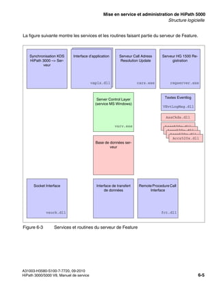 start_h5.fm
A31003-H3580-S100-7-7720, 09-2010
HiPath 3000/5000 V8, Manuel de service 6-5
Nur für den internen Gebrauch Mise en service et administration de HiPath 5000
Structure logicielle
La figure suivante montre les services et les routines faisant partie du serveur de Feature.
Figure 6-3 Services et routines du serveur de Feature
Synchronisation KDS
HiPath 3000 –> Ser-
veur
Interface d’application
vaplx.dll
Serveur Call Adress
Resolution Update
cars.exe
Serveur HG 1500 Re-
gistration
regserver.exe
Server Control Layer
(service MS Windows)
vsrv.exe
Base de données ser-
veur
Socket Interface
vsock.dll
Interface de transfert
de données
RemoteProcedureCall
Interface
fct.dll
Textes Eventlog
VEvtLogMsg.dll
AssCkds.dll
Accs520x.dll
Accs520x.dll
Accs520x.dll
Accs520x.dll
 