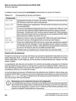 Mise en service et administration de HiPath 5000 Nur für den internen Gebrauch
A31003-H3580-S100-7-7720, 09-2010
6-6 HiPath 3000/5000 V8, Manuel de service
start_h5.fm
Structure logicielle
Le tableau suivant comprend les principales composantes du serveur de Feature.
Gestionnaire de présences
Il s’agit d’un service sur le serveur de Feature qui permet la signalisation des états de commu-
tation d’abonnés "libre", "occupé" et "appel" sur les LED des terminaux optiPoint d’un réseau
HiPath 3000/5000. Il suffit d’appuyer sur les touches correspondantes pour réaliser une inter-
ception d’appel.
La signalisation des états de commutation d’un abonné est possible uniquement si le Gestion-
naire de présences peut activer sur cet abonné un point de surveillance CSTA. L’état d’un nu-
méro MULAP par exemple ne peut pas être signalé car il est impossible d’activer un point de
surveillance CSTA sur un numéro de ce type.
Le service dssserver.exe pour le Gestionnaire de présences est installé en même temps que
le logiciel HiPath 5000. Il s’agit d’un service à configuration automatique qui reçoit ses informa-
tions par vaplx.dll. Pour que le Gestionnaire de présences puisse fonctionner, le Fournis-
seur de services TAPI est nécessaire.
Tableau 6-1 Composantes du serveur de Feature
Composante Fonction
vsrv.exe Composante de base du serveur de Feature. Démarre en tant que service
MS Windows toutes les autres composantes.
vaplx.dll Interface logique pour applications. Permet l’accès en lecture et en écriture
aux données KDS.
cars.exe Le serveur Call Address Resolution fournit aux modules HG 1500 les numé-
ros de tous les systèmes HiPath 3000 faisant partie du réseau (noeuds).
Remarque : l’événement 1027 confirme que le module HG 1500 correspon-
dant a bien été chargé avec les numéros de tous les systèmes HiPath 3000
faisant partie du réseau (voir point 12.2.17).
regser-
ver.exe
Après leur mise en route, les modules HG 1500 s’inscrivent automatique-
ment par le serveur d’enregistrement sur le serveur de Feature.
vsync.exe Toutes les modifications KDS internes au noeud (par exemple par program-
mations de touches, Manager T) sont signalées par les noeuds au proces-
sus VSYNC du serveur Feature. Cela garantit la synchronisation autonome
du serveur de Feature avec les nouvelles données KDS.
fct.dll Interface avec les systèmes pour l’accès direct aux données KDS.
>
Remarques sur la recherche d’erreurs et le diagnostic
Les composantes du serveur de Feature et le Gestionnaire de présences génèrent
des entrées dans l’Observateur d’événements (Eventlog) qui servent à la recherche
d’erreurs et au diagnostic. Le point 12.2.17 informe sur les entrées possibles et les
réactions utilisateur éventuellement nécessaires.
 