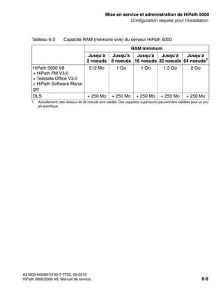 start_h5.fm
A31003-H3580-S100-7-7720, 09-2010
HiPath 3000/5000 V8, Manuel de service 6-9
Nur für den internen Gebrauch Mise en service et administration de HiPath 5000
Configuration requise pour l’installation
Tableau 6-3 Capacité RAM (mémoire vive) du serveur HiPath 5000
RAM minimum
Jusqu’à
2 noeuds
Jusqu’à
8 noeuds
Jusqu’à
16 noeuds
Jusqu’à
32 noeuds
Jusqu’à
64 noeuds1
1 Actuellement, des réseaux de 32 noeuds sont validés. Des capacités supérieures peuvent être validées pour un pro-
jet spécifique.
HiPath 5000 V8
+ HiPath FM V3.0
+ Teledata Office V3.0
+ HiPath Software Mana-
ger
512 Mo 1 Go 1 Go 1,5 Go 2 Go
DLS + 250 Mo + 250 Mo + 250 Mo + 250 Mo + 250 Mo
 