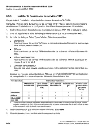 Mise en service et administration de HiPath 5000 Nur für den internen Gebrauch
A31003-H3580-S100-7-7720, 09-2010
6-24 HiPath 3000/5000 V8, Manuel de service
start_h5.fm
Mettre en service HiPath 5000
6.5.5 Installer le Fournisseur de services TAPI
Ce point décrit l’installation séparée du fournisseur de services TAPI 170.
Consultez l’Aide en ligne du fournisseur de services TAPI 170 pour obtenir des informations
détaillées sur l’installation et la configuration des différentes composantes d’installation.
1. Insérez le cédérom d’installation du fournisseur de service TAPI 170 et activez le Setup.
2. Cela fait apparaître la boîte de dialogue de bienvenue que vous validez avec Next.
3. La boîte de dialogue Setup Type s’affiche. Sélections possibles :
● Standalone
Pour fournisseur de service TAPI dans le cadre de scénarios Standalone avec un sys-
tème HiPath 3000 au maximum.
● AllServe
Pour fournisseur de service TAPI dans le cadre de scénarios HiPath AllServe en ré-
seau.
● HiPath 3000/5000 V4.0
Pour fournisseur de service TAPI dans le cadre de scénarios HiPath 3000/5000 en
réseau, à partir de V4.0.
● Définition par l’utilisateur
Dans ce cas, vous pouvez sélectionnez vous-même sélectionner les éléments à ins-
taller.
Lorsque les types de setupStandalone, AllServe et HiPath 3000/5000 V4.0 sont sélection-
né, une présélection automatique des éléments d’installation a lieu.
4. Opérez la sélection que vous désirez et confirmez avec Next.
5. L’installation des composantes sélectionnées est activée.
Type de setup Eléments d’installation
TAPI Service
Provider TSP
CSTA Messa-
ge Dispatcher
CMD
CSTA Service
Provider CSP
Pilote de don-
gle1
1 Le pilote de dongle concerne uniquement les installations où la licence est accordée grâce à un dongle. Pour les
nouvelles installations de TAPI 170 à partir de la version 2.0, la licence est accordée avec ID MAC et code de licen-
ce. Dans ce cas, le pilote de dongle n’est pas nécessaire.
Central Confi-
guration Mana-
ger Client
CCMC
Standalone X – – – –
AllServe X – – – X
HiPath 3000/
5000 V4.0
X X X – X
 