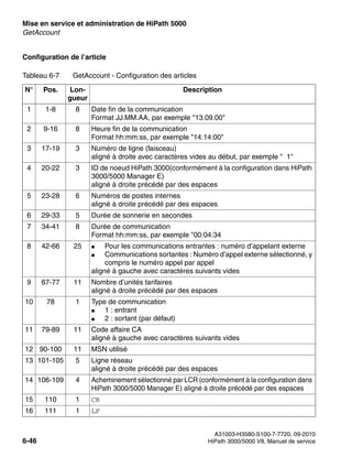 Mise en service et administration de HiPath 5000 Nur für den internen Gebrauch
A31003-H3580-S100-7-7720, 09-2010
6-46 HiPath 3000/5000 V8, Manuel de service
start_h5.fm
GetAccount
Configuration de l’article
Tableau 6-7 GetAccount - Configuration des articles
N° Pos. Lon-
gueur
Description
1 1-8 8 Date fin de la communication
Format JJ.MM.AA, par exemple "13.09.00"
2 9-16 8 Heure fin de la communication
Format hh:mm:ss, par exemple "14:14:00"
3 17-19 3 Numéro de ligne (faisceau)
aligné à droite avec caractères vides au début, par exemple " 1"
4 20-22 3 ID de noeud HiPath 3000(conformément à la configuration dans HiPath
3000/5000 Manager E)
aligné à droite précédé par des espaces
5 23-28 6 Numéros de postes internes
aligné à droite précédé par des espaces
6 29-33 5 Durée de sonnerie en secondes
7 34-41 8 Durée de communication
Format hh:mm:ss, par exemple "00:04:34
8 42-66 25 ● Pour les communications entrantes : numéro d’appelant externe
● Communications sortantes : Numéro d’appel externe sélectionné, y
compris le numéro appel par appel
aligné à gauche avec caractères suivants vides
9 67-77 11 Nombre d’unités tarifaires
aligné à droite précédé par des espaces
10 78 1 Type de communication
● 1 : entrant
● 2 : sortant (par défaut)
11 79-89 11 Code affaire CA
aligné à gauche avec caractères suivants vides
12 90-100 11 MSN utilisé
13 101-105 5 Ligne réseau
aligné à droite précédé par des espaces
14 106-109 4 Acheminement sélectionné par LCR (conformément à la configuration dans
HiPath 3000/5000 Manager E) aligné à droite précédé par des espaces
15 110 1 CR
16 111 1 LF
 
