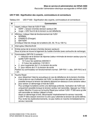 start_h5.fm
A31003-H3580-S100-7-7720, 09-2010
HiPath 3000/5000 V8, Manuel de service 6-49
Nur für den internen Gebrauch Mise en service et administration de HiPath 5000
Raccorder l’alimentation électrique sauvegardée à HiPath 5000
USV P 500 - Signification des voyants, commutateurs et connecteurs
Tableau 6-8 USV P 500 - Signification des voyants, commutateurs et connecteurs
N° Commentaire
1 voyant, indique l’état de l’USV P 500.
● VERT = tension d’entrée (tension secteur) OK
● rouge = USV fournit de la tension ou est défaillante
2 Afficheur, indique l’état de fonctionnement de l’USV
● NORMAL
● CHARG‘G (Charger)
● BATTERY
et indique l’état de charge de la batterie (25, 50, 75 ou 100 %).
3 Interrupteur Marche/Arrêt
4 Entrée (prise de la tension d’entrée (tension secteur))
Sous la prise se trouve le logement du fusible d’entrée (avec cartouche de rechange).
5 Commutateur DIP-FIX 3 contacts :
● 1 : réduction de la tension de réponse (valeur minimale de tension secteur pour la-
quelle l’USV répond)
– 10 V pour les systèmes 220/240 V
– 5 V pour les systèmes 110/120 V.
● 2 : pour augmenter de 5 % la tension de sortie
● 3 : pour réduire de 5 % la tension de sortie
Position du commutateur en fonctionnement normal : DIP-FIX 1 = dés., DIP-FIX 2 et 3
= act.
6 Touche Reset
● pour désactiver l’alarme acoustique en cas de défaillance de la tension d’entrée,
c’est-à-dire en cas d’utilisation de l’USV. La déconnexion de cette alarme est im-
possible lorsque la tension de batterie descend en-dessous d’une certaine valeur.
● pour activer un démarrage à froid de l’USV.
Pour protéger la batterie contre une décharge profonde, l’activation de l’USV est
uniquement possible lorsque la tension secteur est raccordée. Appuyer sur l’inter-
rupteur Marche (1) puis sur la touche Reset pour activer l’USV P 500 sans qu’elle
soit raccordée au secteur (départ à froid).
Avant un démarrage à froid, déconnecter impérativement le serveur raccordé.
L’USV P 500 a besoin d’environ 5 à 20 s pour atteindre la tension de sortie définie.
Pour éviter les dysfonctionnements, ne pas mettre en marche immédiatement le
serveur raccordé.
 