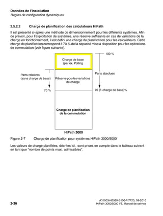 Données de l’installation Nur für den internen Gebrauch
A31003-H3580-S100-7-7720, 09-2010
2-30 HiPath 3000/5000 V8, Manuel de service
sysdat.fm
Règles de configuration dynamiques
2.5.2.2 Charge de planification des calculateurs HiPath
Il est présenté ci-après une méthode de dimensionnement pour les différents systèmes. Afin
de prévoir, pour l’exploitation de systèmes, une réserve suffisante en cas de variations de la
charge en fonctionnement, il est défini une charge de planification pour les calculateurs. Cette
charge de planification correspond à 70 % de la capacité mise à disposition pour les opérations
de commutation (voir figure suivante).
Figure 2-7 Charge de planification pour systèmes HiPath 3000/5000
Les valeurs de charge planifiées, décrites ici, sont prises en compte dans le tableau suivant
en tant que "nombre de points maxi. admissibles".
Charge de base
(par ex. Polling
Réservepourlesvariations
de charge
Charge de planification
de la commutation
Parts absolues
70 (1-charge de base)%
70 %
HiPath 3000
100 %
Parts relatives
(sans charge de base)
 