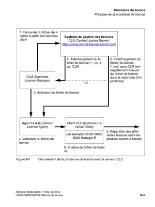 licensing.fm
A31003-H3580-S100-7-7720, 09-2010
HiPath 3000/5000 V8, Manuel de service 8-3
Nur für den internen Gebrauch Procédure de licence
Principes de la procédure de licence
Figure 8-1 Déroulement de la procédure de licence avec le serveur CLS
2. Téléchargement du fi-
chier de licence (*.xml)
par CLM
1. Demande du fichier de li-
cence à partir des données
client
Agent CLA (Customer
License Agent)
4. Validation du fichier de
licence
5. Analyse du fichier de licen-
ce
Client CLC (Customer Li-
cense Client)
par exemple HiPath 3000/
5000 Manager E
6. Répartition des diffé-
rentes licences entre les
produits soumis à licence
3. Activation du fichier de licence
Système de gestion des licences
CLS (Central License Server)
https://www.central-license-server.com/
CLM (Customer
License Manager)
ou
2. Téléchargement du
fichier de licence
(*.xml) sans CLM (en-
registrement manuel
du fichier de licence
dans le répertoire d’im-
portation)
 