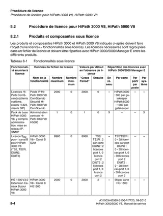 Procédure de licence Nur für den internen Gebrauch
A31003-H3580-S100-7-7720, 09-2010
8-4 HiPath 3000/5000 V8, Manuel de service
licensing.fm
Procédure de licence pour HiPath 3000 V8, HiPath 5000 V8
8.2 Procédure de licence pour HiPath 3000 V8, HiPath 5000 V8
8.2.1 Produits et composantes sous licence
Les produits et composantes HiPath 3000 et HiPath 5000 V8 indiqués ci-après doivent faire
l’objet d’une licence (= fonctionnalités sous licence). Les licences nécessaires sont regroupées
dans un fichier de licence et doivent être réparties avec HiPath 3000/5000 Manager E entre les
différents produits.
Tableau 8-1 Fonctionnalités sous licence
Fonctionnali-
té soumise à
licence
Données du fichier de licence Valeurs par défaut
en l’absence de li-
cence
Répartition des licences avec
HiPath 3000/5000 Manager E
Nom de la
fonctionnalité
Nombre
maximum
Nombre
mini-
mum
"Grace
Period"
Ensuite En
ré-
seau
Par carte Par
port/
par
poste
Par
sys-
tème
Licences Hi-
Path ComS-
cendo (clients
système,
clients H.323,
clients SIP)
Poste IP Hi-
Path 3000 V8
ComScendo
Sécurité Hi-
Path 3000 V8
ComScendo
2000 0 2000 0 – HiPath 3000
: 500 par ga-
tekeeper
HiPath 5000
: 1000 par
gatekeeper
– –
Pack de base
HiPath 5000
V8, y compris
administra-
tion, mise en
réseau IP,
SNMP
Administration
centrale Hi-
Path 3000 V8
H5000
1 0 1 0 X – – X
Licence S2M
pour 1 canal B
pour HiPath
3000 V8
(TS2, TS2R,
DIUN2,
DIUT2)
HiPath 3000
V8 - Canal B
S2M
8960 0 8960 TS2/
TS2R : 2
par carte
DIUN2 : 2
licences
port 1, 0
licence
port 2
DIUT2 : 2
licences
port 1, 0
licence
port 2
– TS2/TS2R :
0 - 28 licen-
ces par port
DIUN2 :
0 - 28 licen-
ces port 1, 0
- 30 licences
port 2
DIUT2 :
0 - 28 licen-
ces port 1, 0
- 30 licences
port 2
– –
HG 1500V3.0
Extension Ca-
naux B pour
HiPath 3000
V8
HiPath 3000
V8 - Canal B
HG1500
2000 0 2000 2 – 58 par carte
HG 1500
– –
 